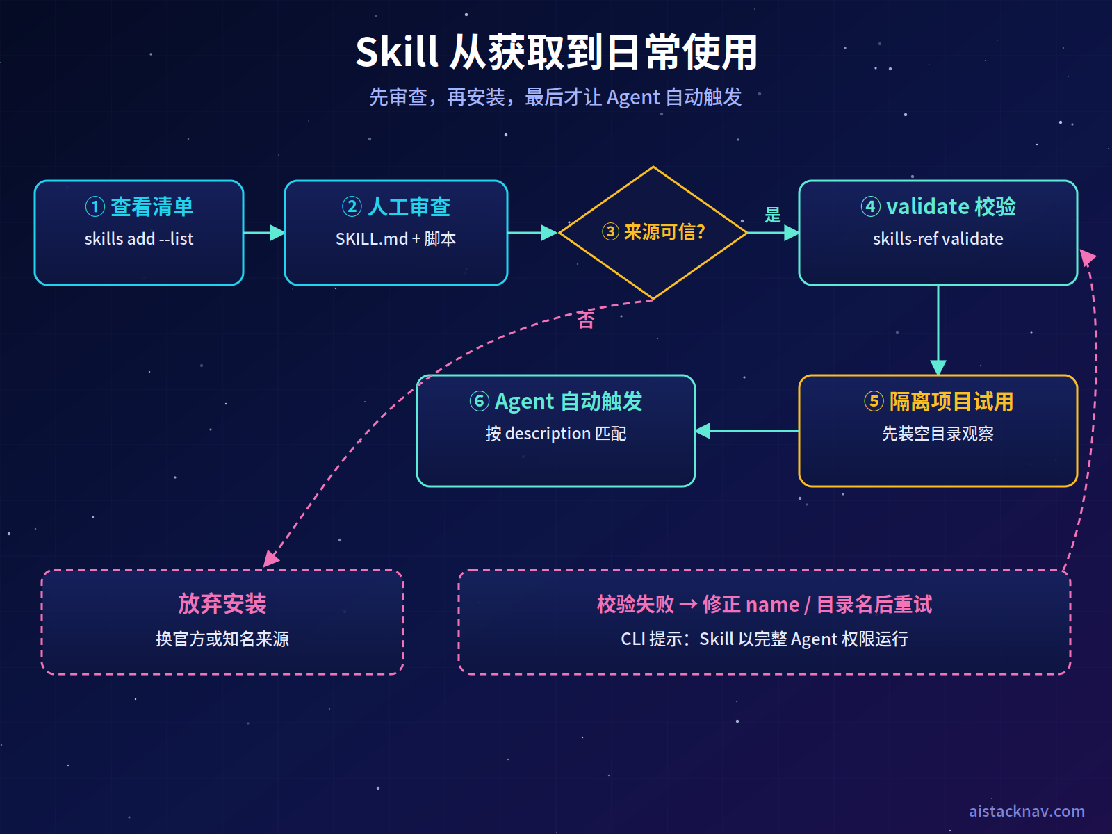 Skill 安装与使用工作流：list 查看、人工审查 SKILL.md 与脚本、判断是否可信、validate 校验、安装到项目、Agent 自动触发、输出报告；不可信时放弃，校验失败时修正后重试
