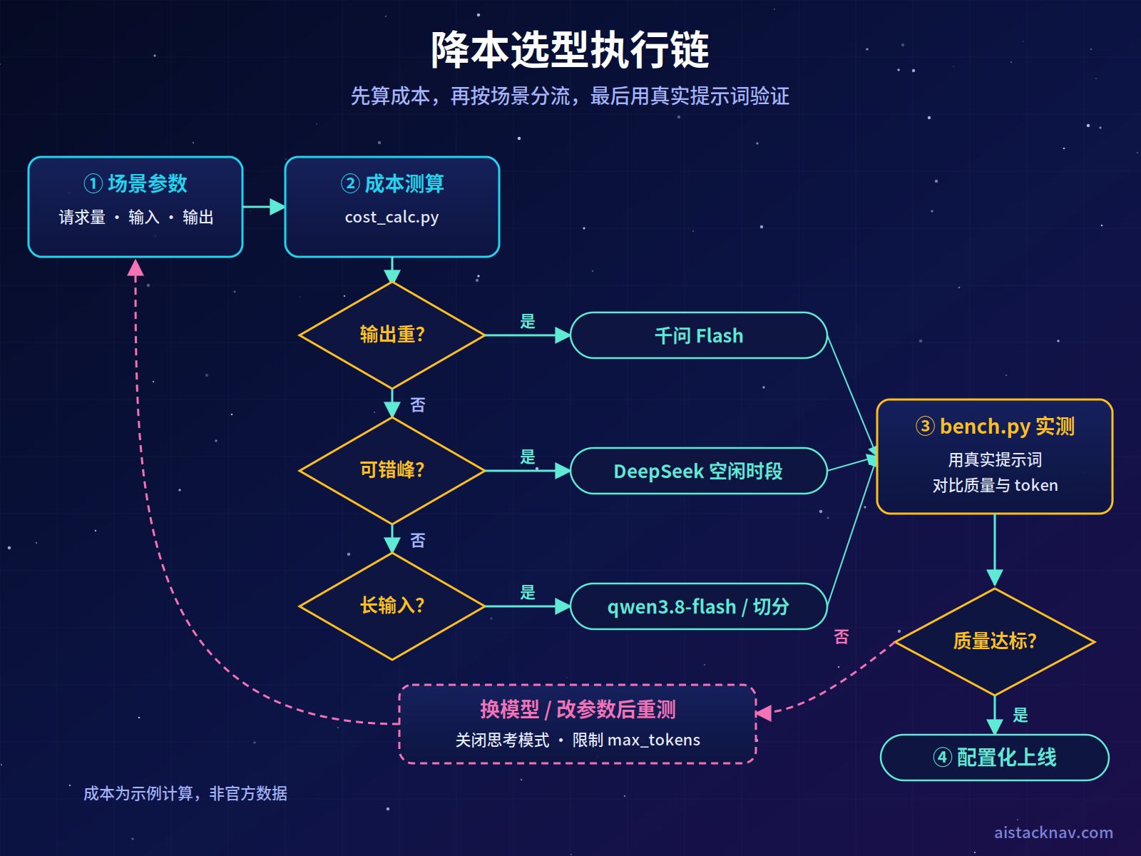 API 降本选型工作流：确定场景参数、成本测算、判断是否输出重、是否可错峰、是否长输入，分别导向千问 Flash、DeepSeek 空闲时段、千问阶梯切分，最后用 bench.py 实测质量，不达标则换模型回退