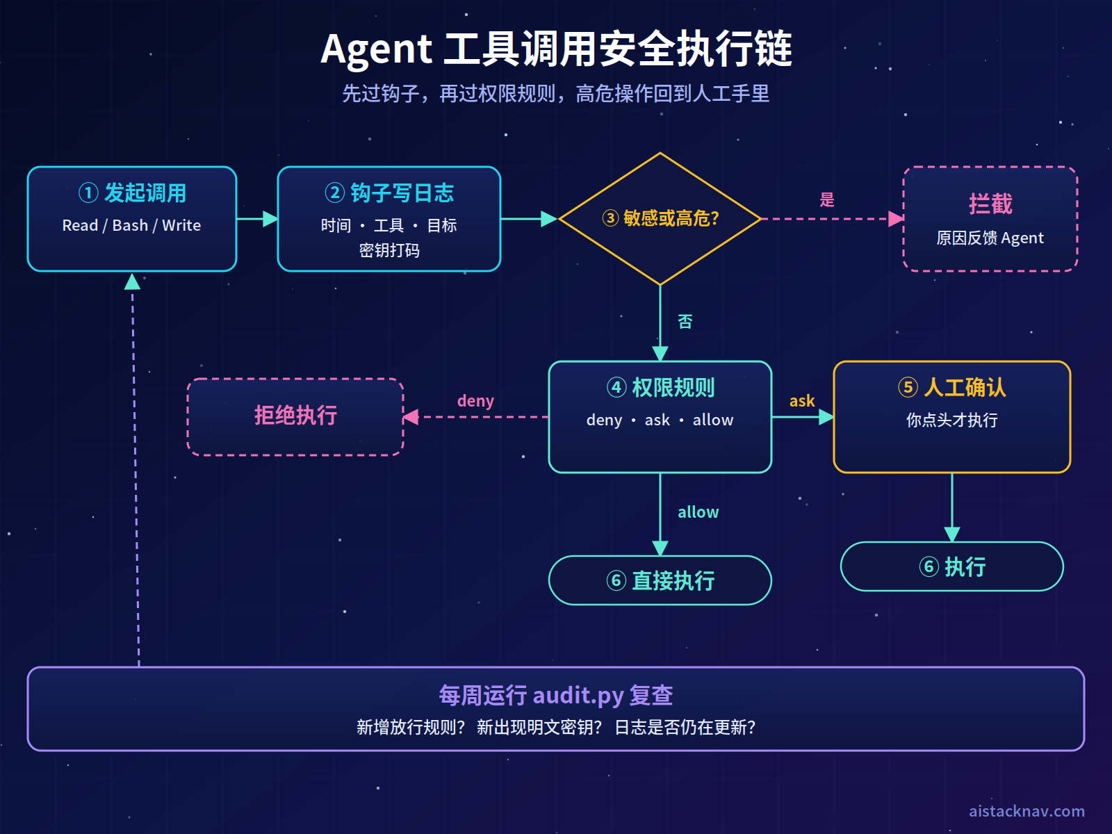 Agent 工具调用的安全执行链:Agent 发起调用,PreToolUse 钩子写入日志,判断是否涉及敏感文件或高危命令,命中则拦截并反馈,未命中再经权限规则判断 allow ask deny,ask 时由人工确认,最后执行;每周运行 audit.py 复查