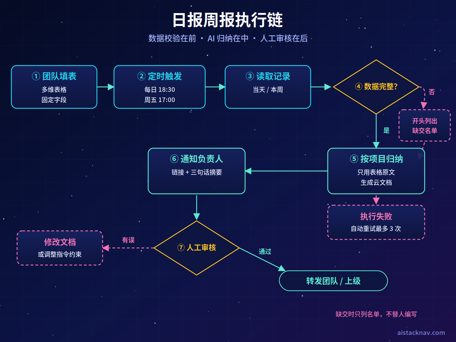 自动日报周报工作流：团队填写多维表格，定时任务触发，豆包工作读取数据并检查完整性，缺交时列出名单，按项目归纳生成飞书云文档，执行失败自动重试，推送通知给负责人审核后再转发