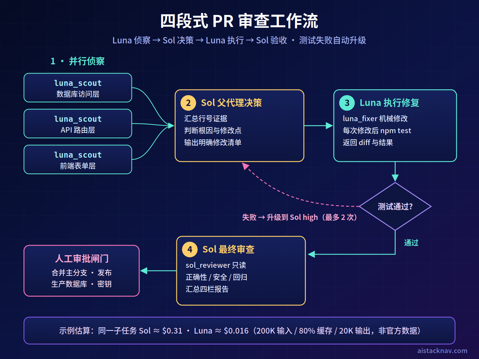 Codex 中 PR 审查工作流：Luna 侦察子代理并行检索，Sol 父代理决策，Luna 修复代理执行并跑测试，Sol 审查代理最终验收，测试失败自动升级