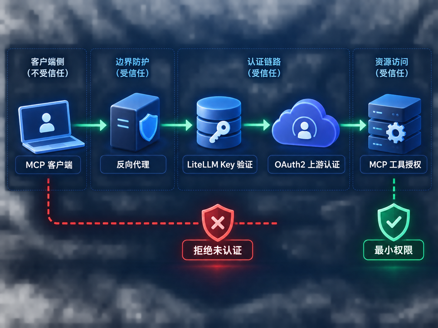 LiteLLM MCP Auth Bypass 认证链风险与修复边界图