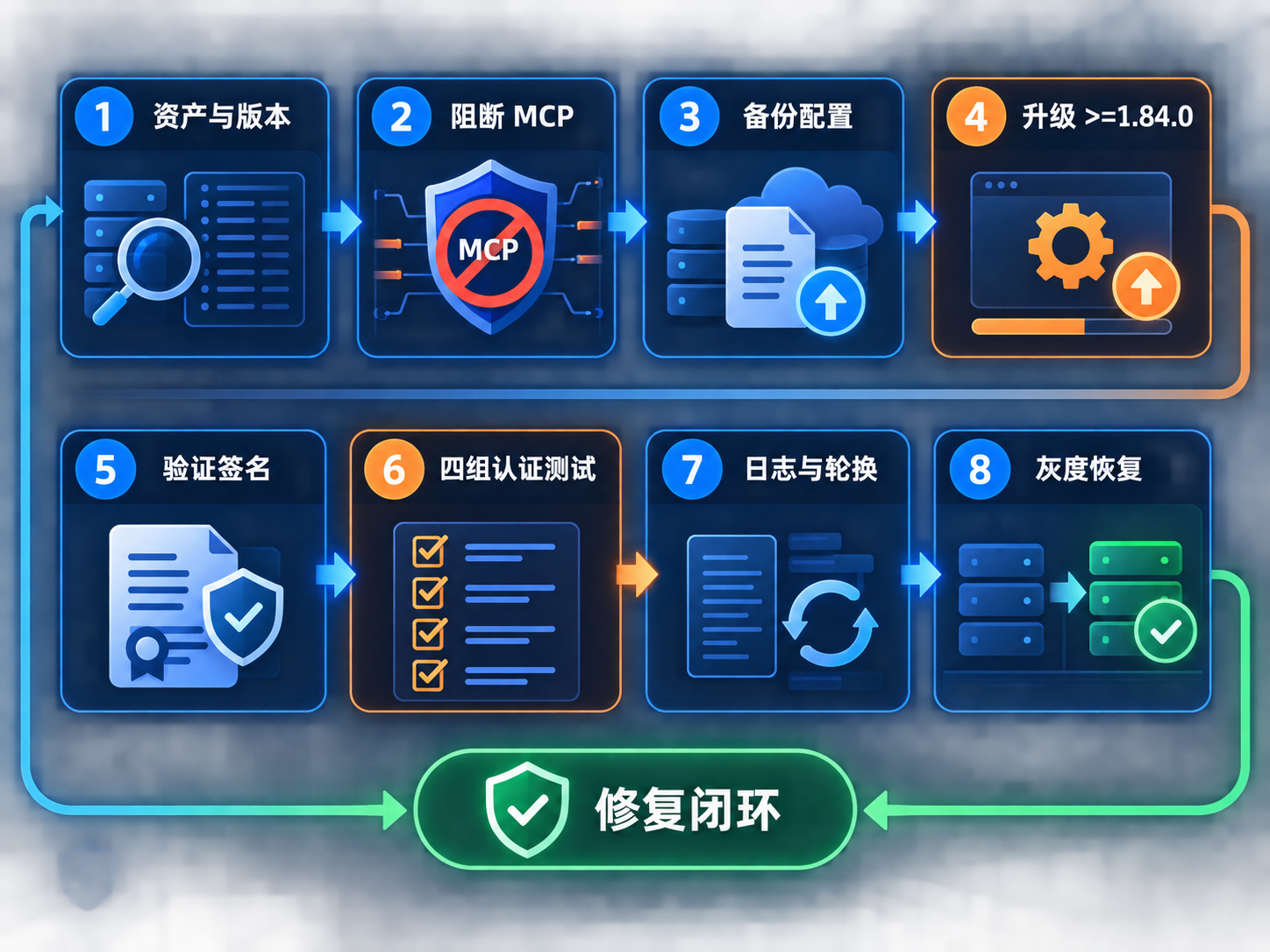 LiteLLM CVE-2026-59822 检查升级验证与回滚流程图
