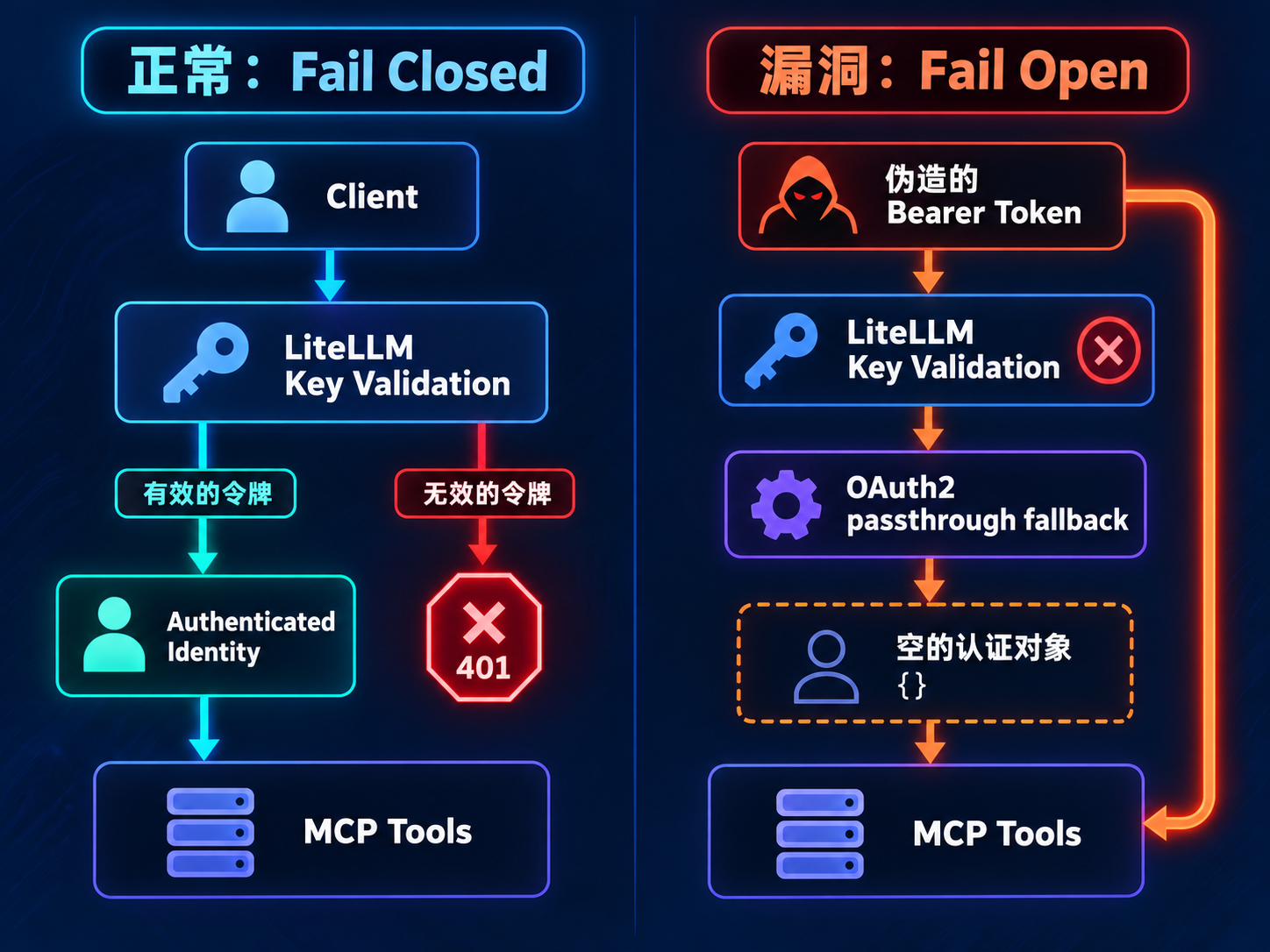LiteLLM MCP 认证绕过的正常路径与错误 OAuth2 回退路径对比图