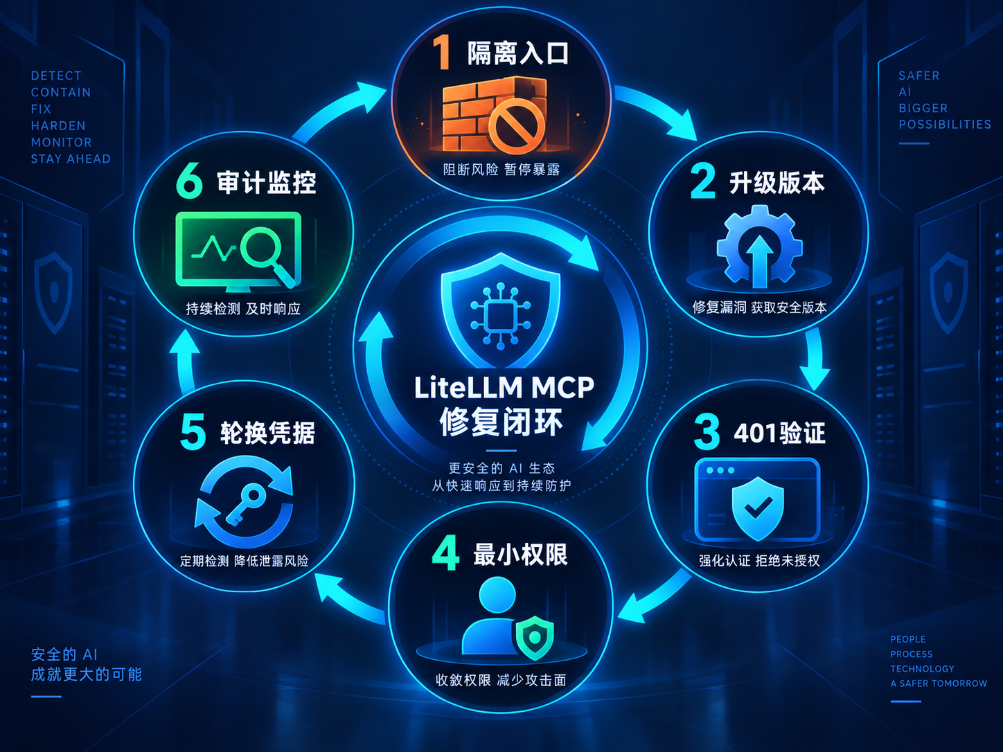 LiteLLM CVE-2026-59822 企业修复工作流图