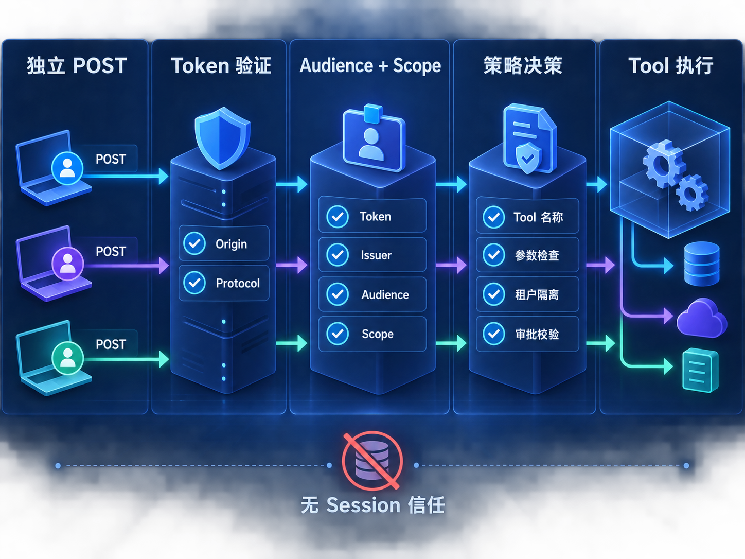 MCP 2026 Stateless Tool Call 逐请求鉴权架构图
