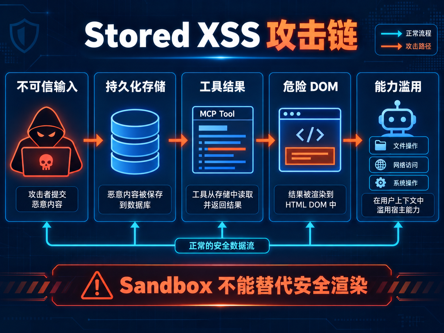 MCP Apps 中 Stored XSS 从不可信数据进入 HTML、跨会话触发并调用宿主能力的攻击链