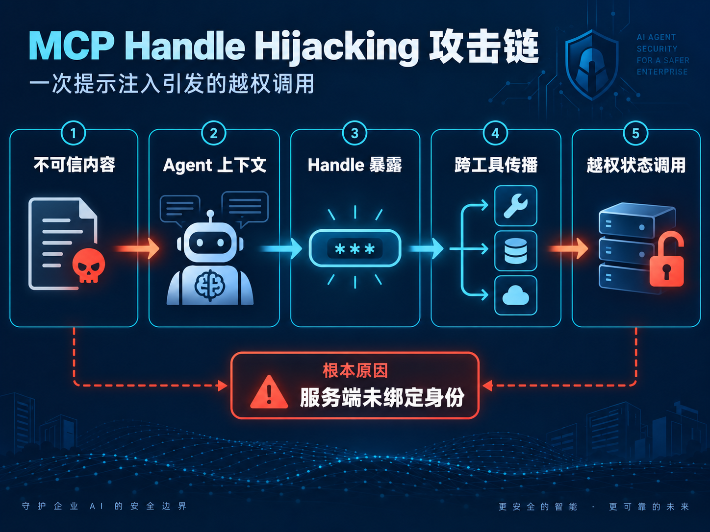 Prompt Injection 导致 MCP State Handle Hijacking 的攻击链