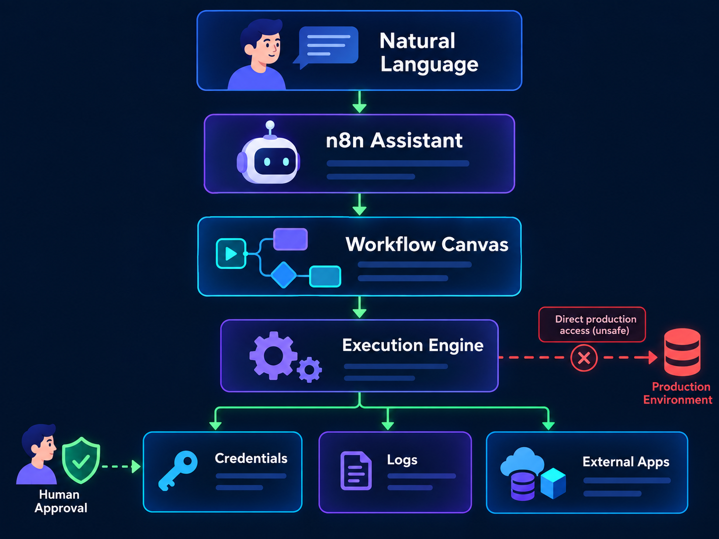 n8n Assistant 从自然语言需求到 Workflow 生成、运行和修复的组件架构图