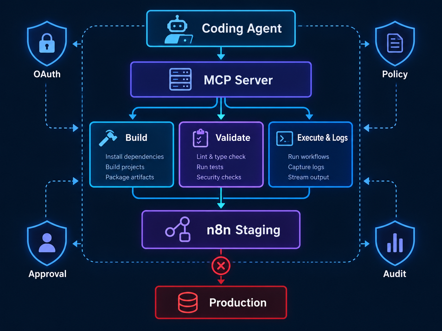 n8n MCP Server 自动修复 Workflow 的组件与权限架构图