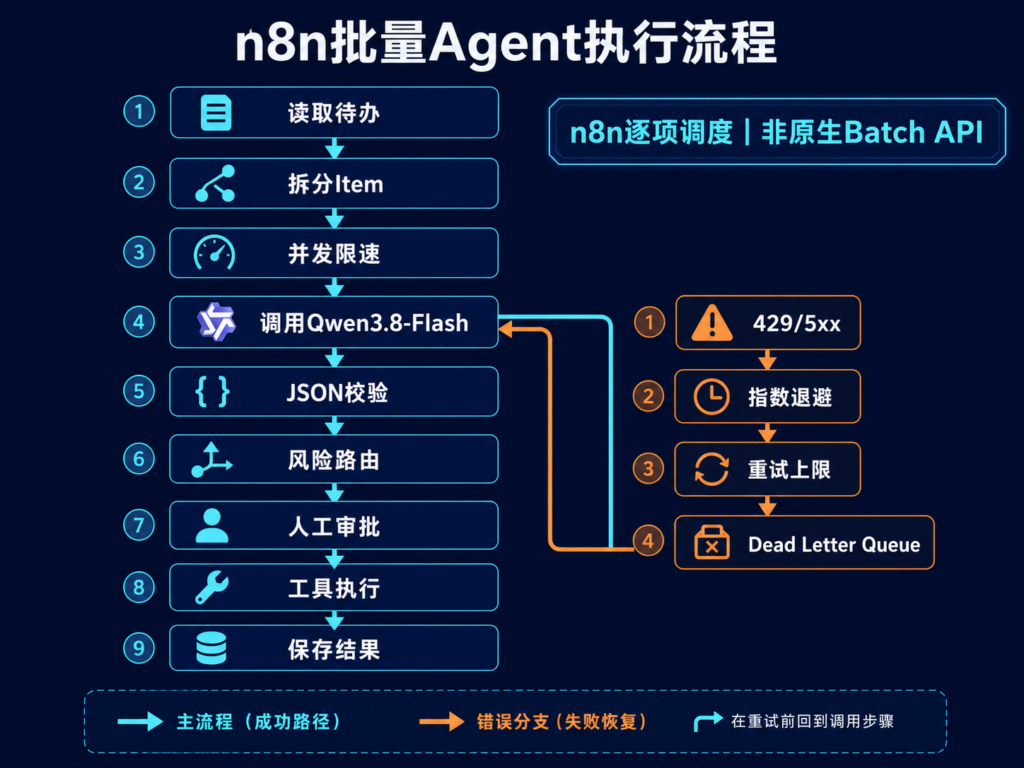 批量任务由n8n拆分、限速和排队，每条任务独立验证、审批、执行和重试。