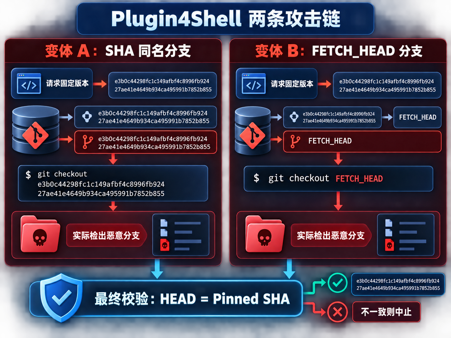 Plugin4Shell 两条 SHA Pinning 绕过攻击链，展示 SHA 分支歧义和 FETCH_HEAD 分支劫持
