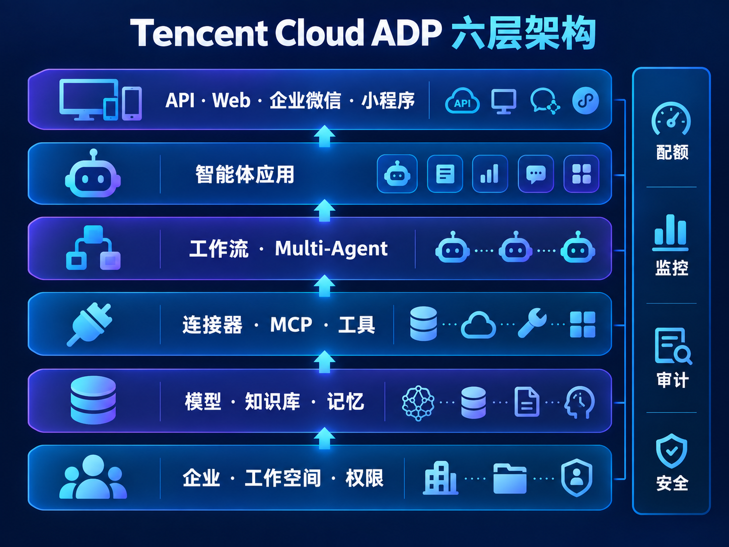 腾讯云智能体开发平台从企业工作空间到模型知识库工具应用和发布渠道的技术架构