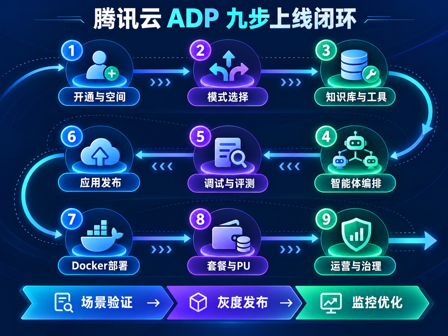 腾讯云ADP从账号开通、应用配置、知识库工具到发布订阅和运营治理的完整流程
