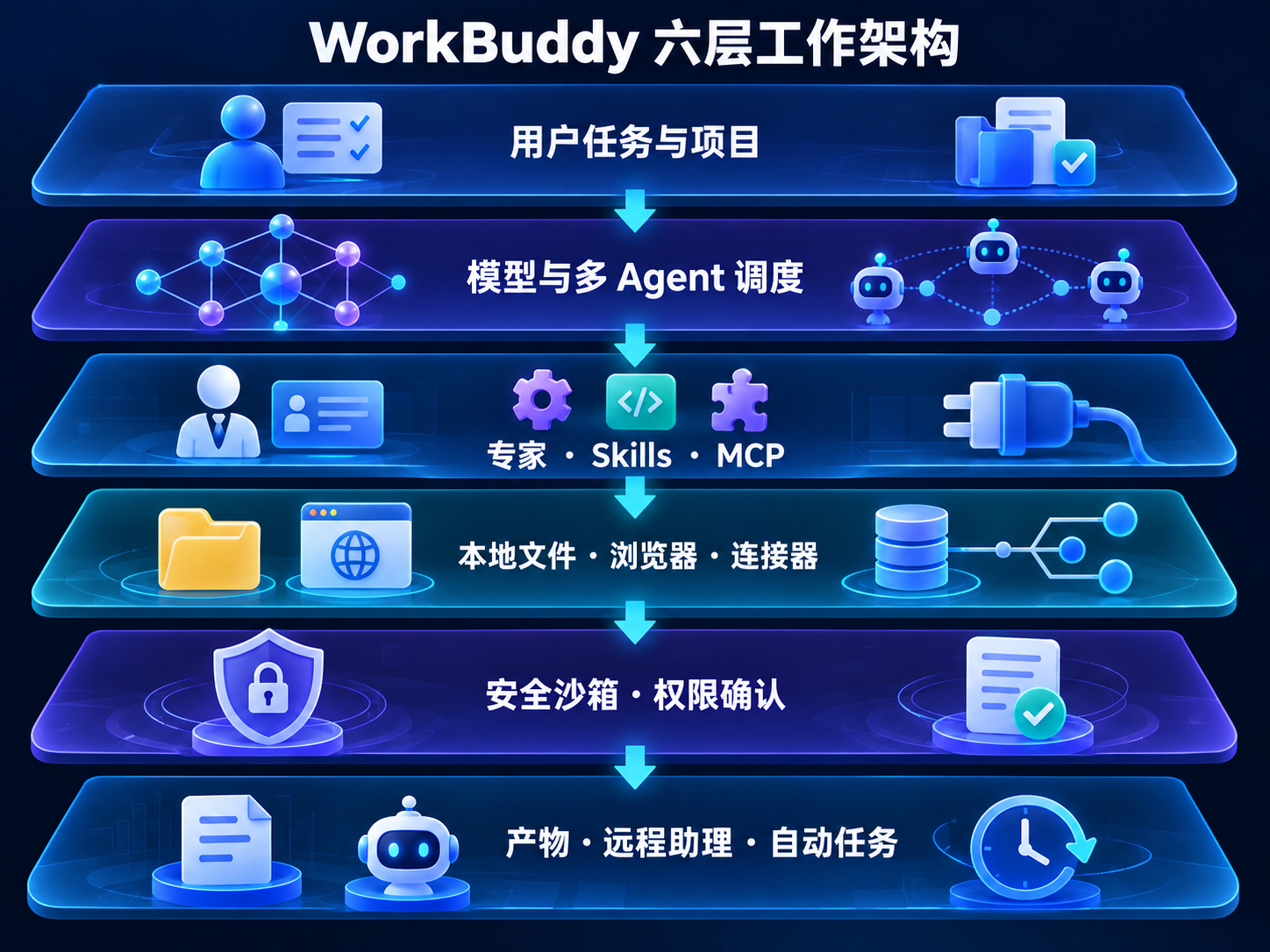 WorkBuddy 从用户任务、模型调度到 Skills、MCP、连接器、安全沙箱与结果交付的六层架构图