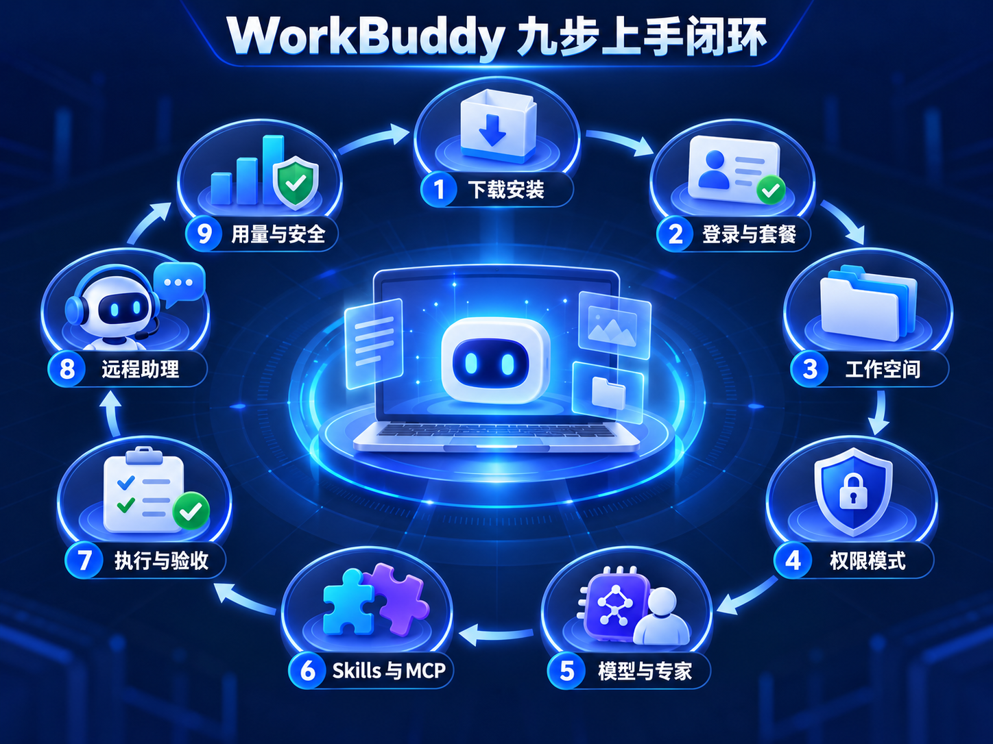 WorkBuddy 从下载安装到权限配置、模型专家、Skills MCP、验收、远程助理和用量复盘的九步工作流