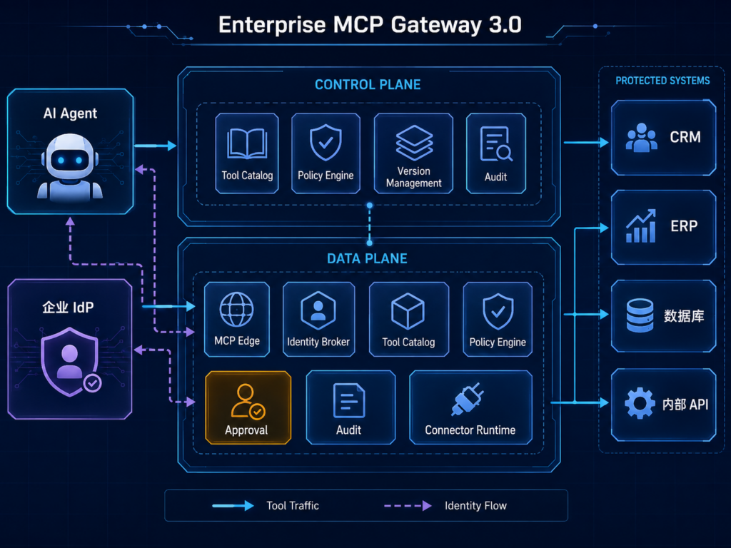 企业MCP Gateway 3.0技术架构，展示AI Agent、身份提供商、MCP网关、工具目录、策略引擎、审批审计以及CRM ERP数据库和内部API
