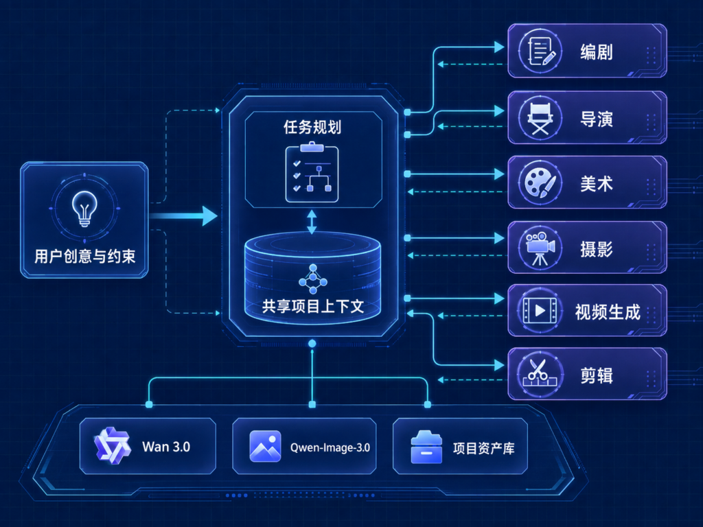 千问创作Agent Teams多角色协作架构，展示用户创意、任务规划以及编剧导演美术摄影视频生成剪辑之间的关系
