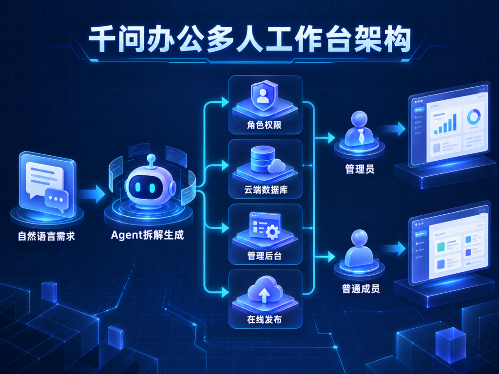 千问办公多人工作台从自然语言需求到角色权限、云端数据库、管理后台和在线发布的系统架构