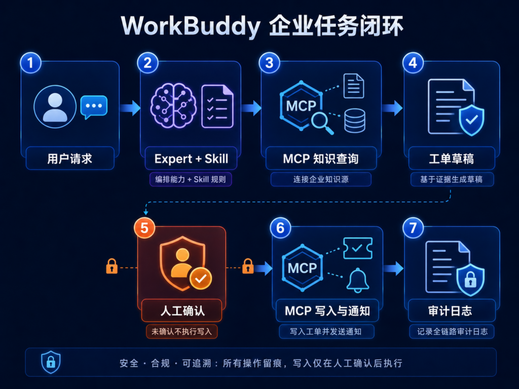 WorkBuddy Expert调用Skill并通过MCP Connector完成知识查询、审批和工单创建的流程图