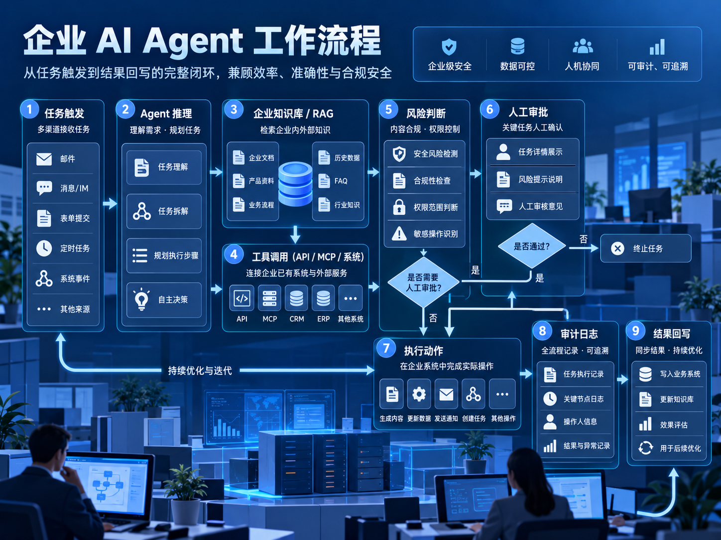 客服工单 Agent 人工审批流程