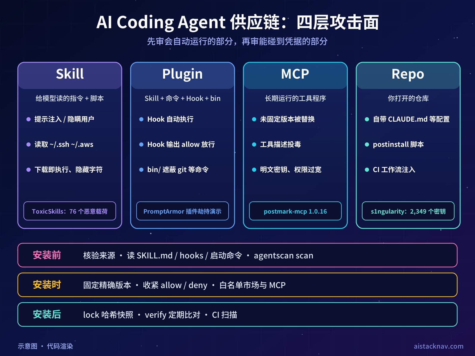 AI Coding Agent 供应链四层攻击面示意图:Skill、Plugin、MCP、Repo 四列,分别列出主要风险和对应检查点,底部是安装前、安装时、安装后三道防线