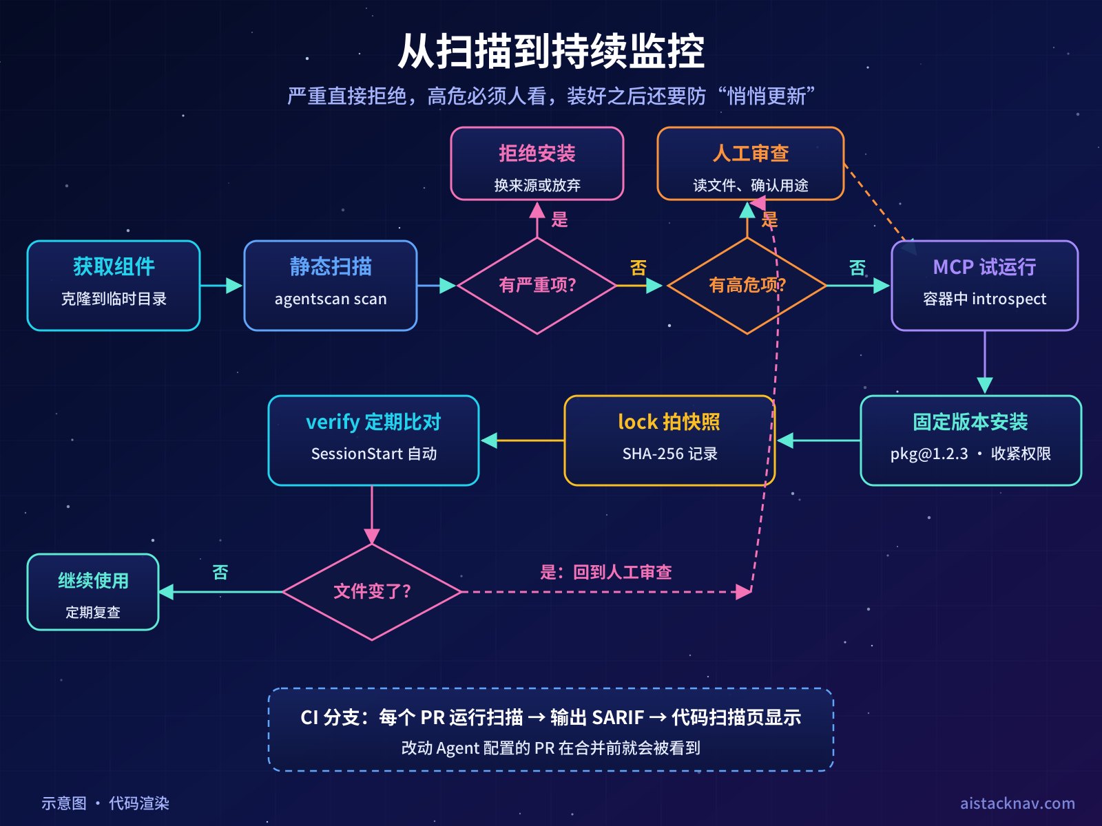 安装前扫描流程示意图:获取组件、静态扫描、按级别分流(严重直接拒绝、高危人工审查)、容器中试运行、固定版本安装、拍哈希快照,之后定期比对,发现变化回到审查环节