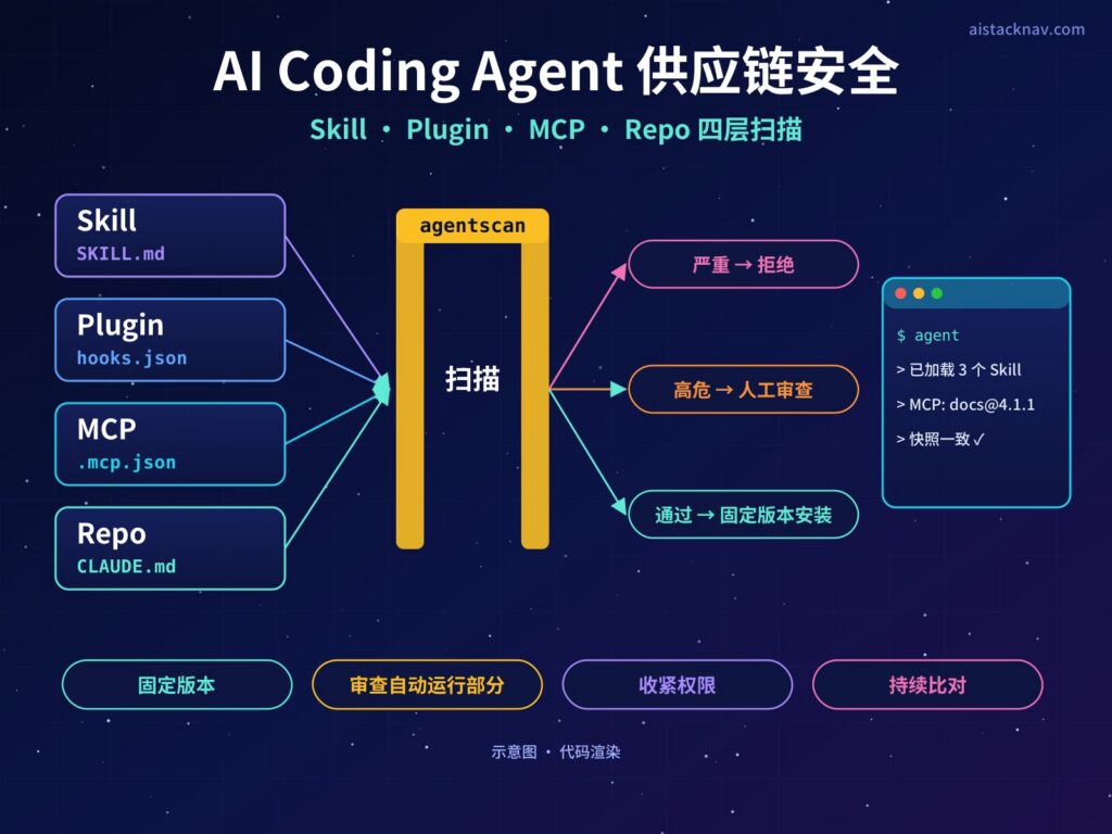 AI Coding Agent 供应链安全示意图：中央是编程 Agent 终端，四周 Skill、Plugin、MCP、Repo 四个组件经过扫描检查门进入，检查门上标有严重、高危、通过三种结果