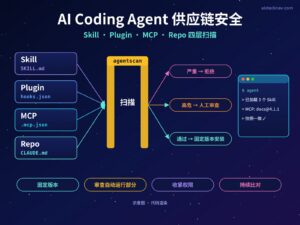 AI Coding Agent 供应链安全示意图：中央是编程 Agent 终端，四周 Skill、Plugin、MCP、Repo 四个组件经过扫描检查门进入，检查门上标有严重、高危、通过三种结果