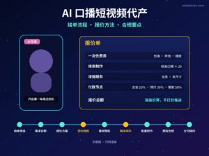 AI 口播短视频代产示意图：左侧是数字人口播手机画面，右侧是一张报价单，下方一条从询单到续约的九步流程线，标出首款到账与样片确认两个关卡