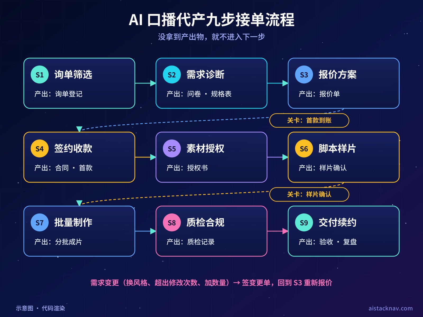 AI 口播短视频代产九步流程示意图：询单筛选、需求诊断、报价方案、签约收款、素材授权、脚本样片、批量制作、质检合规、交付续约，每步下方标注产出物，并标出首款到账和样片确认两个关卡