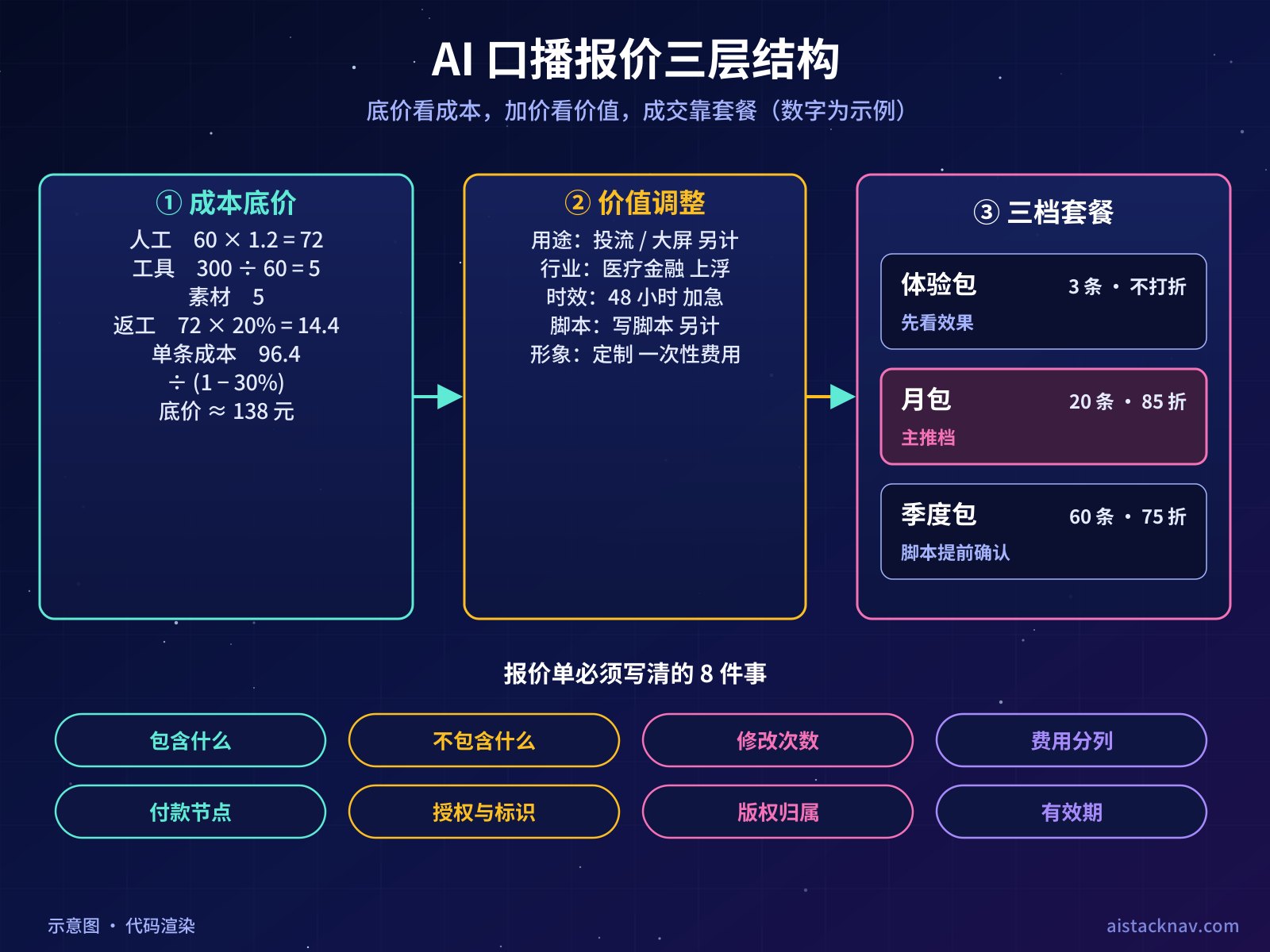 AI 口播报价结构示意图：左侧是成本底价的四个组成部分与公式，中间是价值调整因素，右侧是体验包、月包、季度包三档套餐的条数、折扣与适合对象，底部是报价单必须写清的八件事