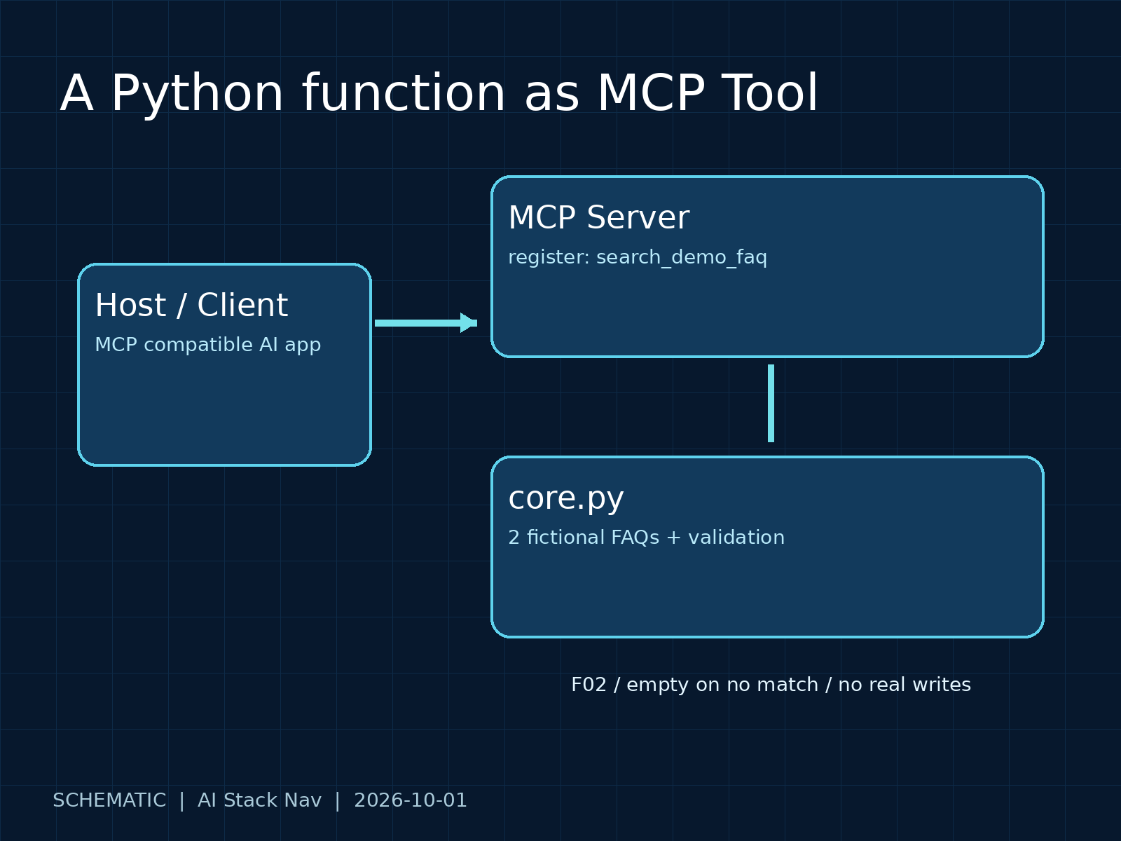 MCP Server 开发结构：纯 Python 核心函数经工具注册接入 Host Client
