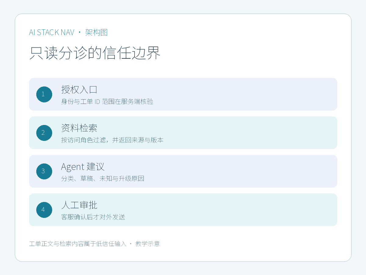 企业 Agent 只读分诊架构和信任边界