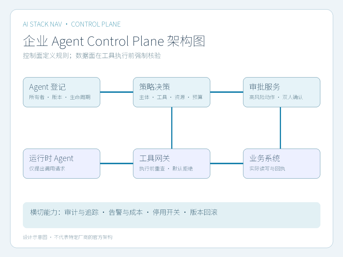 企业 Agent Control Plane 架构：登记、策略、审批、工具网关与审计