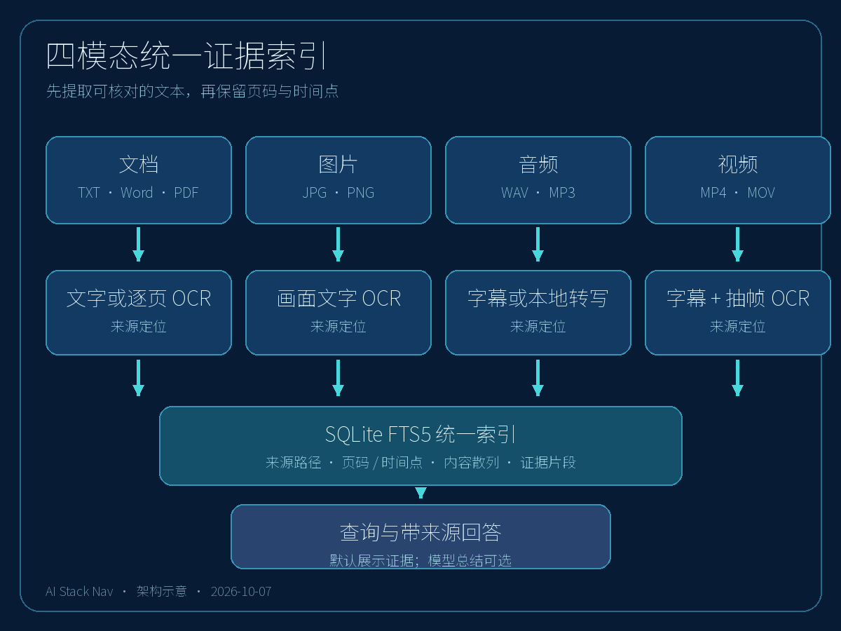 四模态统一证据索引：文档图片音频视频提取与来源定位