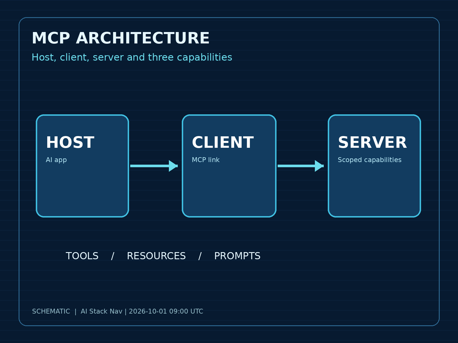 MCP Host、Client、Server 及三种能力关系示意图