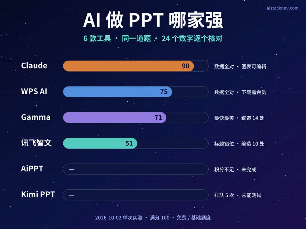 AI 做 PPT 哪家强特色图，6 款工具同题实测得分条：Claude 90、WPS AI 75、Gamma 71、讯飞智文 51，AiPPT 未完成，Kimi 未能测试
