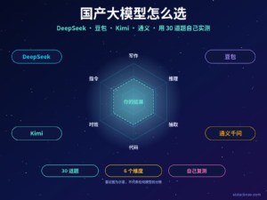 国产大模型选型特色图，四个模型卡片 DeepSeek、豆包、Kimi、通义千问围绕中央天平式评分仪表，下方为 30 道题与 6 个维度