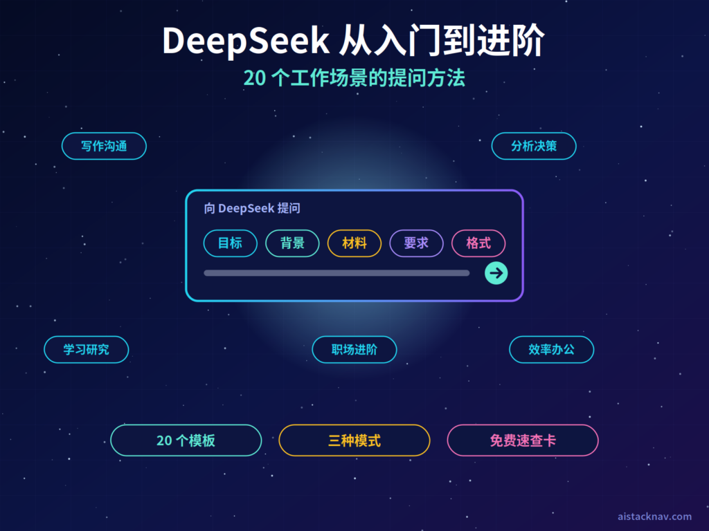 DeepSeek 20 个工作场景提问方法特色图，中央为对话框与五要素标签，周围分布写作、分析、学习、办公、职场五类场景