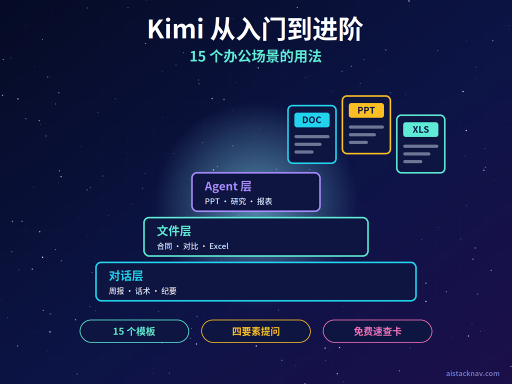 Kimi 15 个办公场景用法特色图，中央为三层阶梯，分别标注对话层、文件层、Agent 层，顶端为 PPT、Excel、Word 文件图标