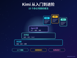Kimi 15 个办公场景用法特色图，中央为三层阶梯，分别标注对话层、文件层、Agent 层，顶端为 PPT、Excel、Word 文件图标