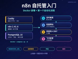n8n 自托管入门特色图,左侧 Caddy、n8n 2.41.6、PostgreSQL 16 三层容器,右侧定时触发、检查网站、状态码判断、飞书告警四步流程,底部标出 WEBHOOK_URL、加密密钥、时区、备份