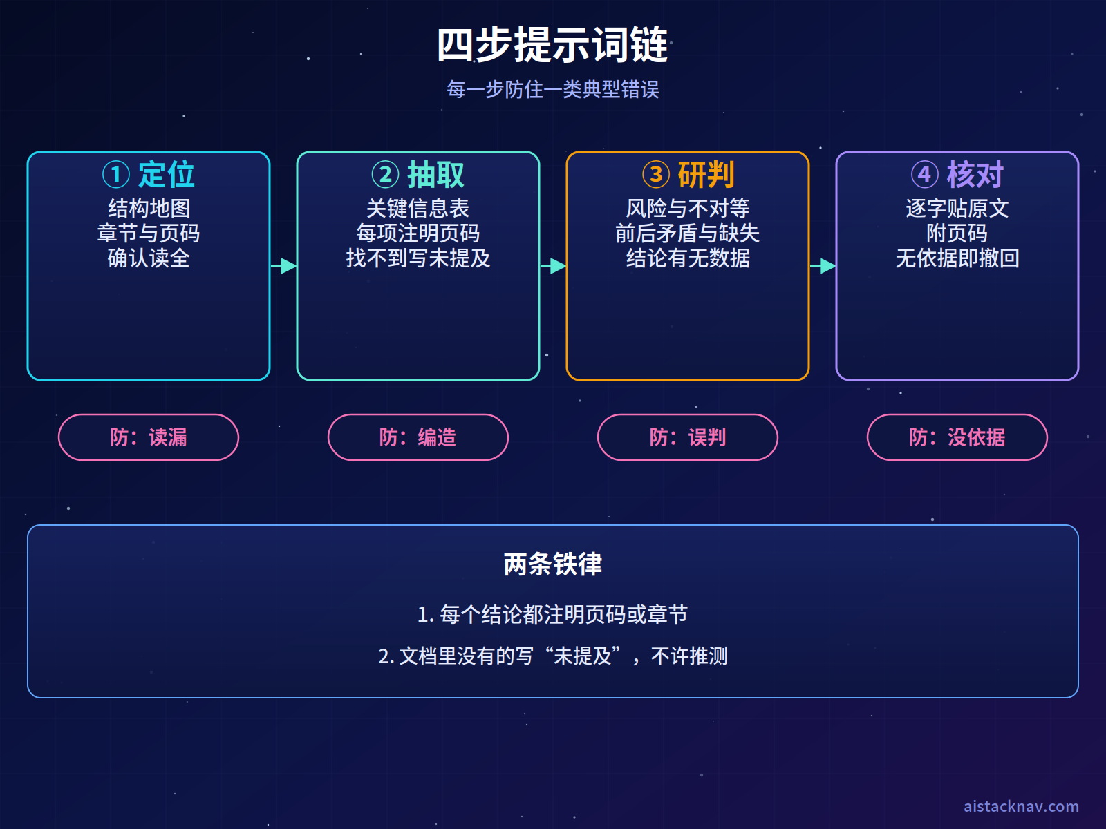 长文档四步提示词链结构图：定位（结构地图、确认读全）、抽取（关键信息表、注明页码）、研判（风险、矛盾、缺失、数据支撑）、核对（逐字原文与页码、撤回无依据结论），每一步下方标注它防止的错误：读漏、编造、读串、误判