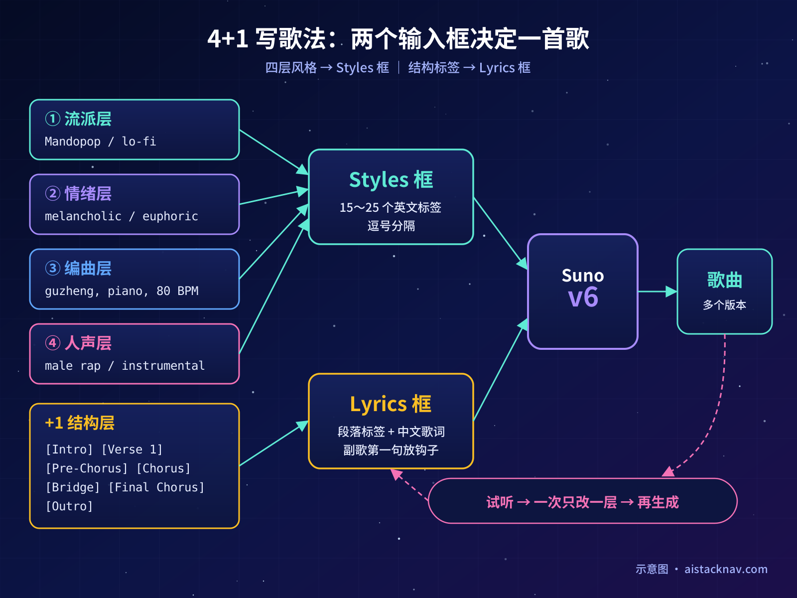 Suno v6 的 4+1 写歌法结构图：流派、情绪、编曲、人声四层进入 Styles 框，结构标签进入 Lyrics 框，汇入 v6 模型输出歌曲