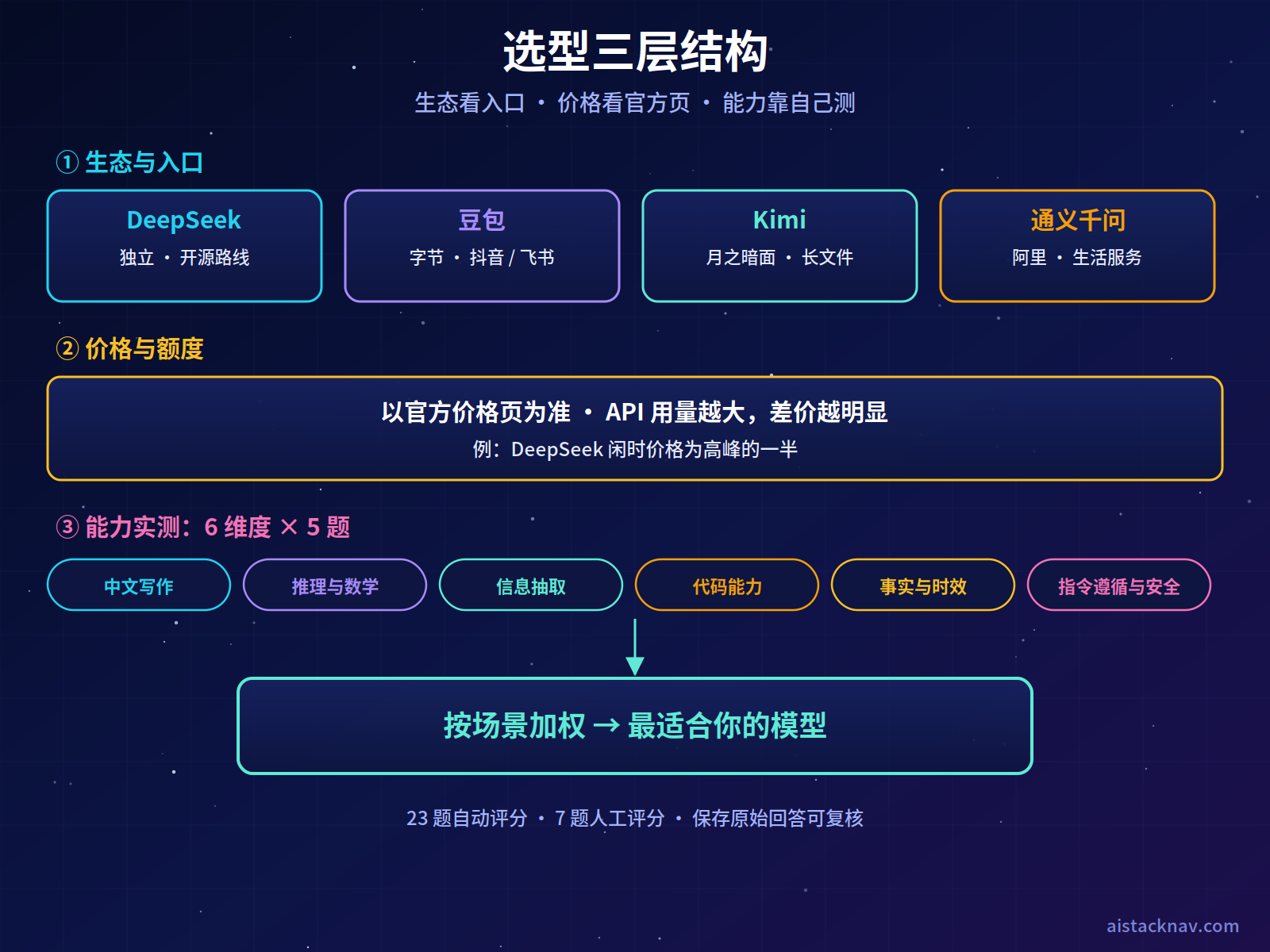 国产大模型选型三层结构图：第一层生态与入口（阿里、字节、月之暗面、DeepSeek 各自的 App 与平台），第二层价格与额度（官方 API 单价与峰谷规则），第三层能力实测（6 个维度共 30 道题），底部为按场景加权得出最适合的模型