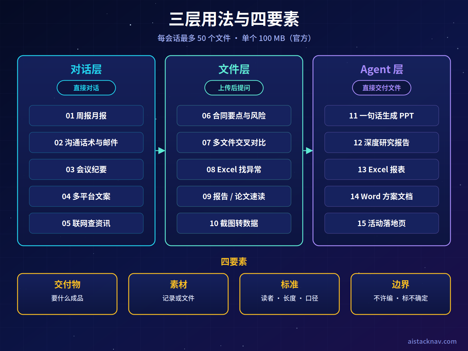 Kimi 三层用法结构图:对话层(周报、话术、纪要、文案、联网资讯),文件层(合同、多文件对比、Excel 分析、报告速读、截图识别),Agent 层(PPT、深度研究、Excel 报表、Word 文档、落地页),中间为交付物、素材、标准、边界四要素