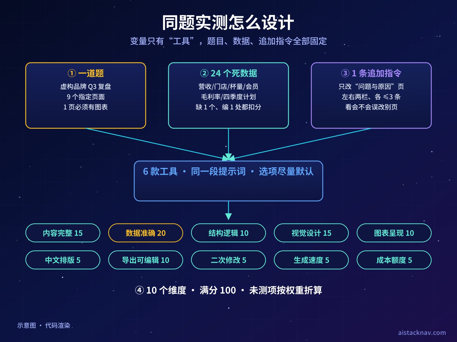 同题实测设计示意图：一道虚构品牌复盘题、24 个固定数据、1 条追加修改指令，汇入 6 款工具，再按内容完整、数据准确等 10 个维度评分