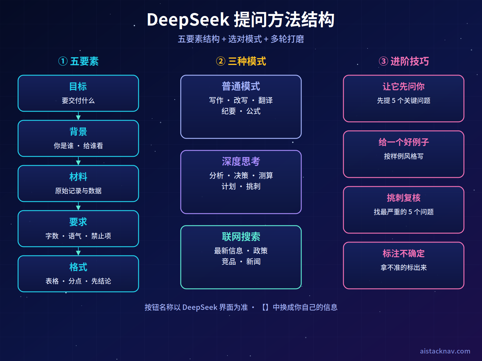 DeepSeek 提问方法结构图:五要素提问结构(目标、背景、材料、要求、格式),三种模式选择(普通、深度思考、联网搜索)对应不同任务类型,四个进阶技巧(让它先问、给例子、挑刺复核、标注不确定)