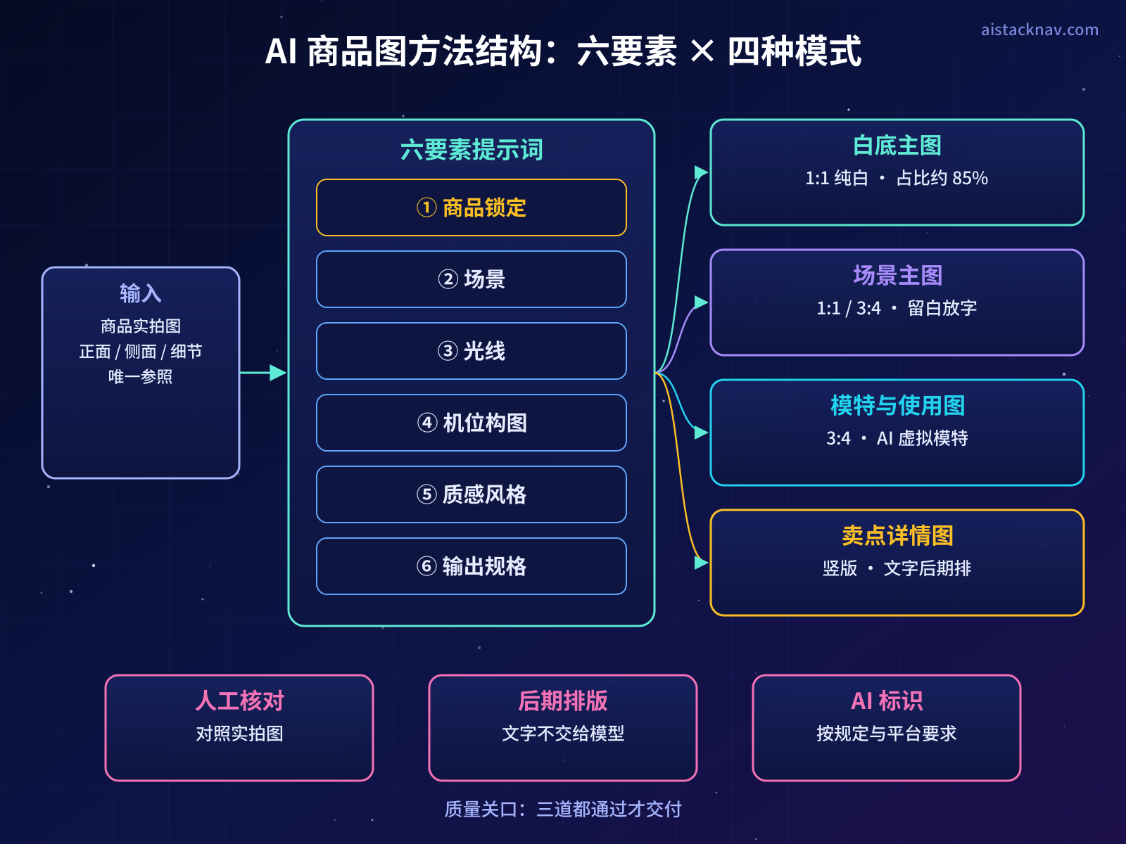 AI电商商品图方法结构图：实拍图经过商品锁定进入四种出图模式，再经人工核对、后期排版与AI标识后交付